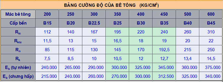 Bảng đánh giá chất lượng của bê tông ở Việt Nam.